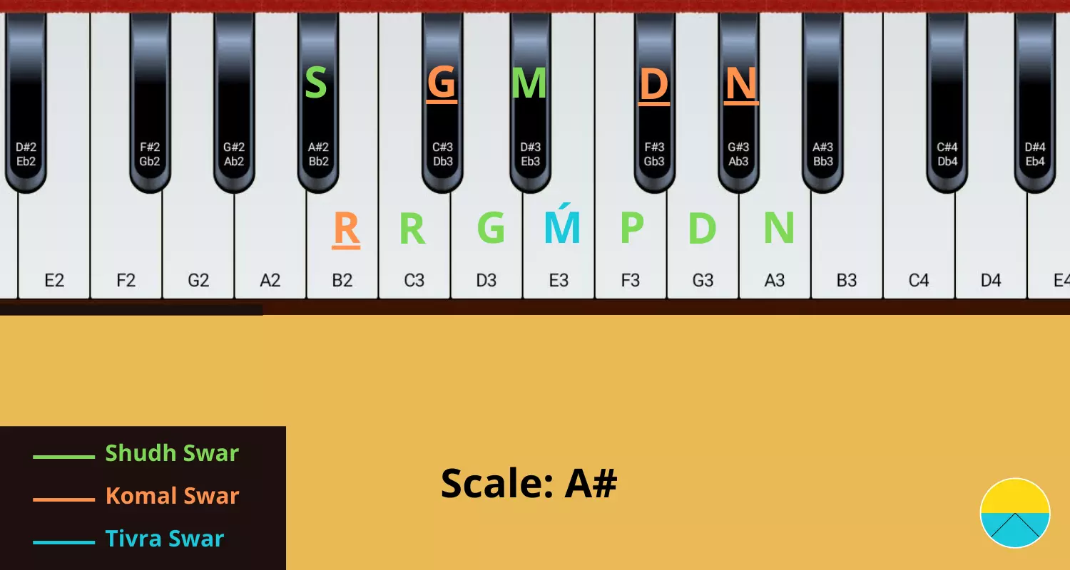 Image] Representation of 12 notes on harmoniumkeyboard keys | Scale A