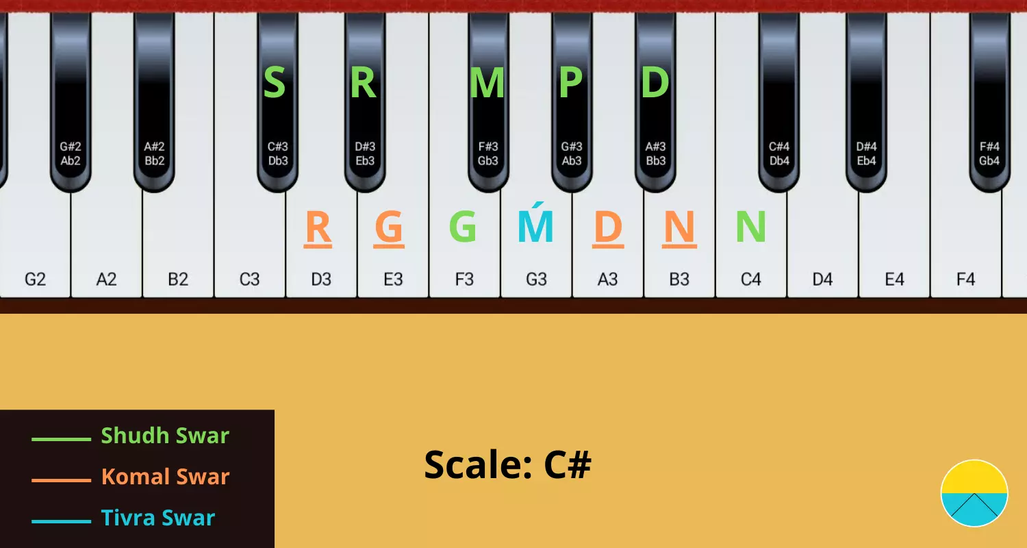 [Image] Representation of 12 notes on harmonium/keyboard keys | Scale C#